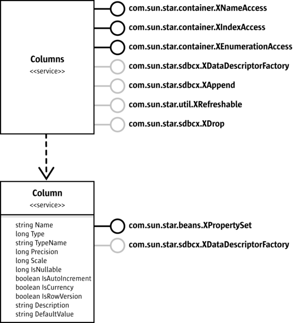 LibreOffice Developer's Guide Chapter 12 LibreOffice Database Access