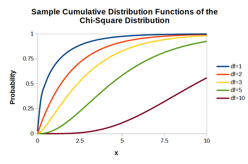 Chi square distribution CDF plots.png