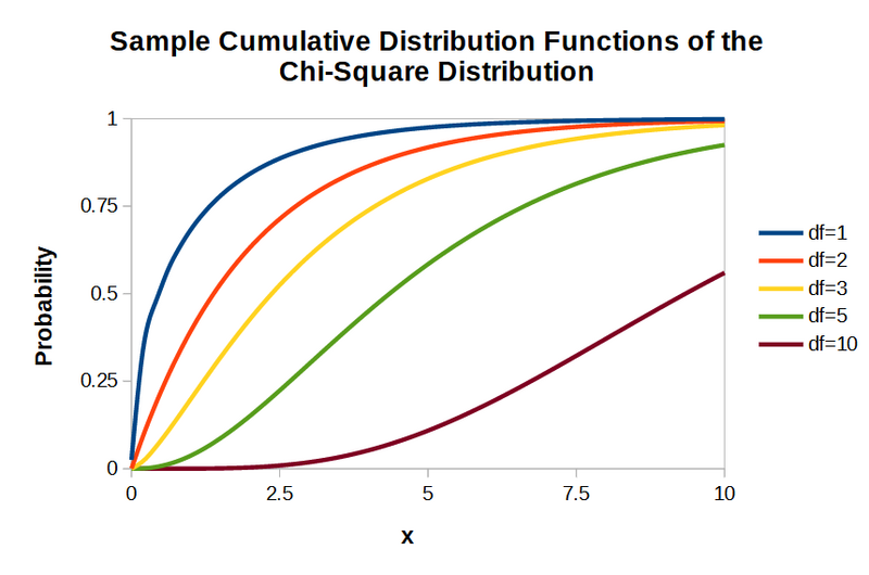 File:Chi square distribution CDF plots.png