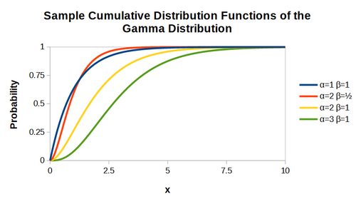 Gamma distribution CDF plots.png
