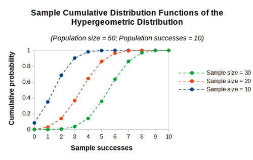 Hypergeometric distribution CDF plots.png