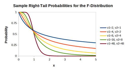 F distribution right tail probability plots.png