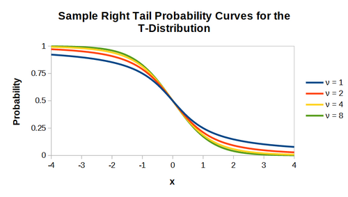 T distribution right tail plots.png