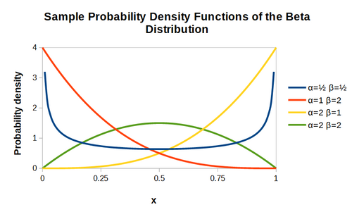 Beta distribution PDF plots.png