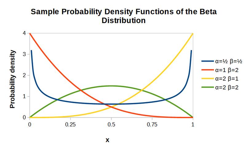 File:Beta distribution PDF plots.png