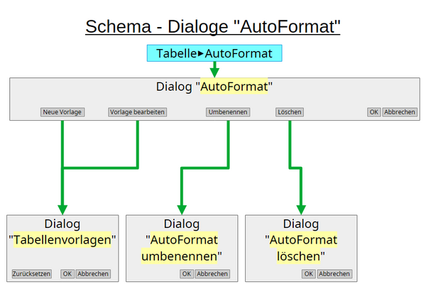 AutoFormat Tabellen - The Document Foundation Wiki