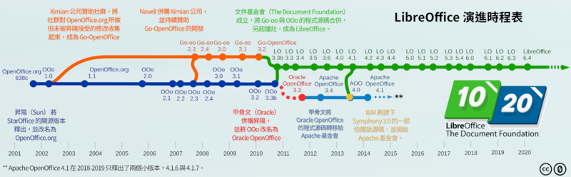 File:LibreOffice timeline Traditional Chinese.png
