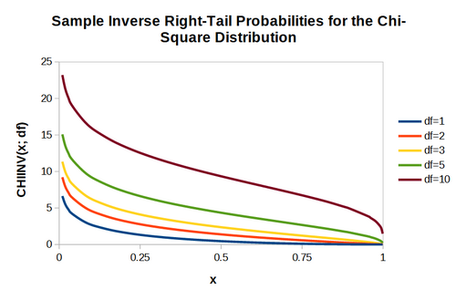 Chi square inverse right tail probability plots.png