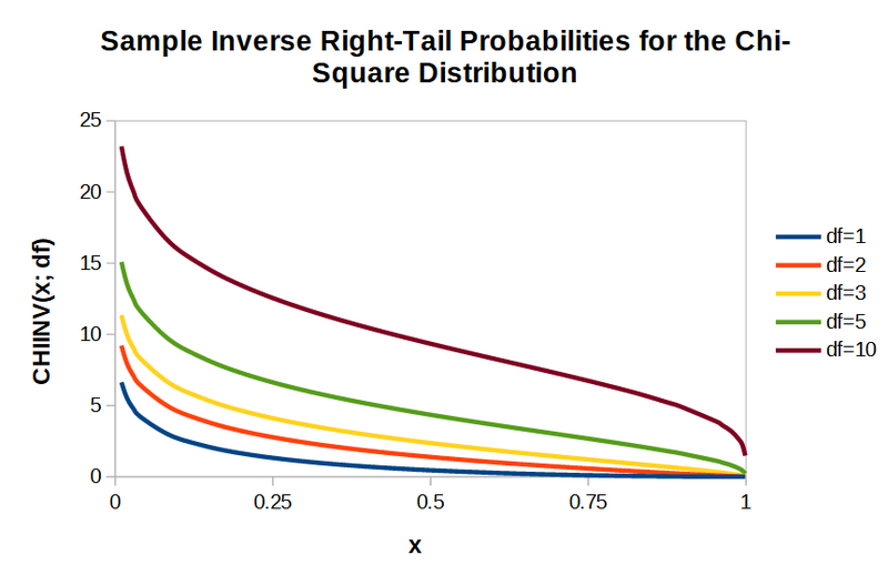 File:Chi square inverse right tail probability plots.png