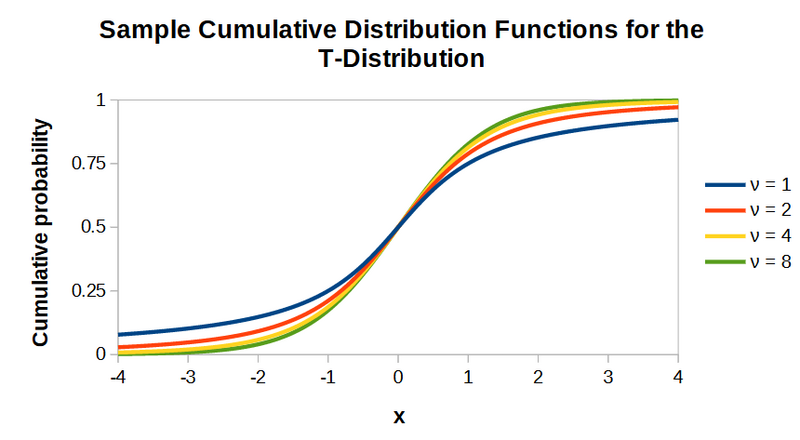 File:T distribution CDF plots.png