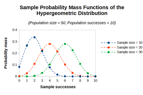 Hypergeometric distribution PMF plots.png