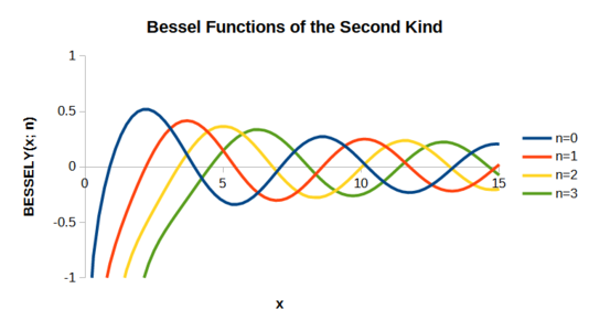 Plots voor Bessel-functies van de tweede soort
