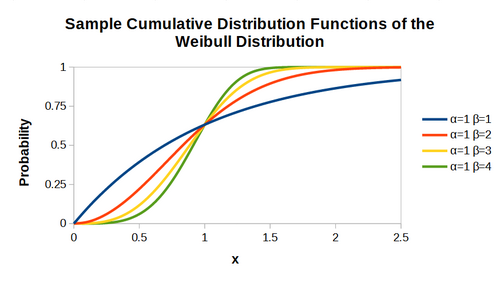 Weibull distribution CDF plots.png