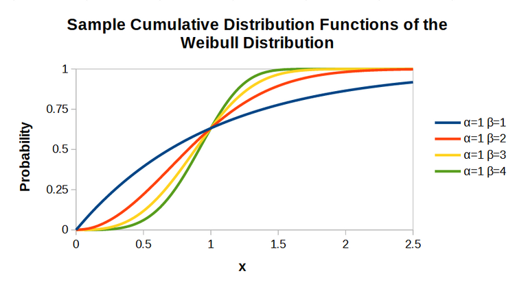 Documentation Calc Functions Weibull The Document Foundation Wiki