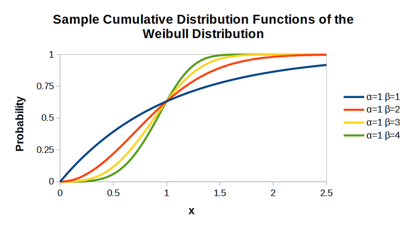 File:Weibull distribution CDF plots.png