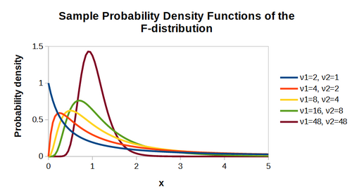 F distribution PDF plots.png