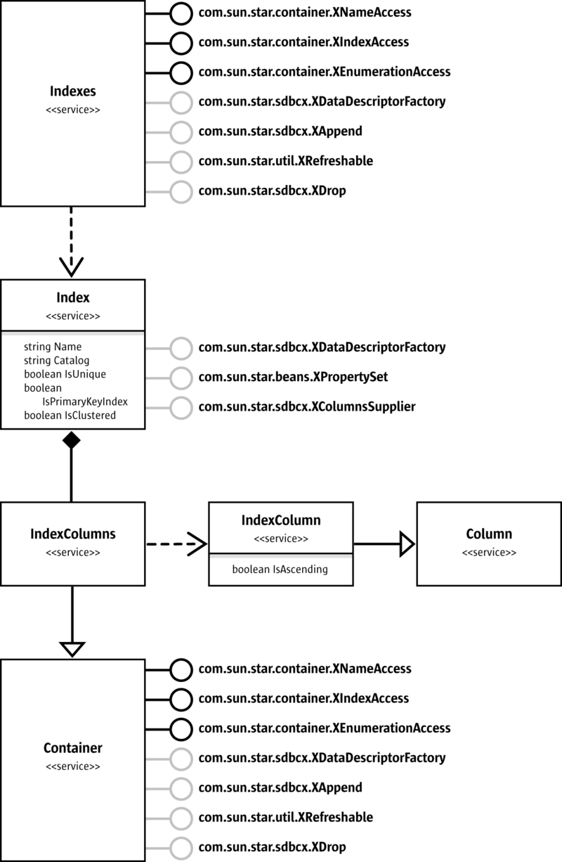 LibreOffice Developer's Guide Chapter 12 LibreOffice Database Access