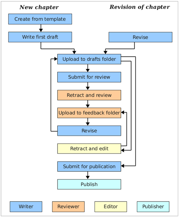 Process documentation. Documentation Development. Product documentation. Product and Development documentation. Product documentation, Development documentation5.