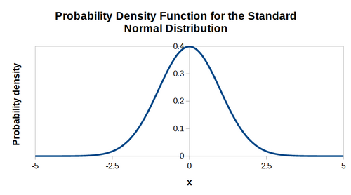 Std normal distribution PDF plots.png