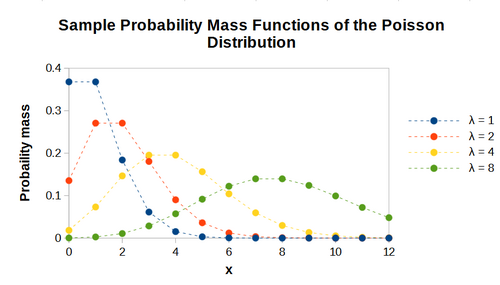 Poisson distribution PMF plots.png