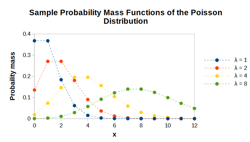 File:Poisson distribution PMF plots.png