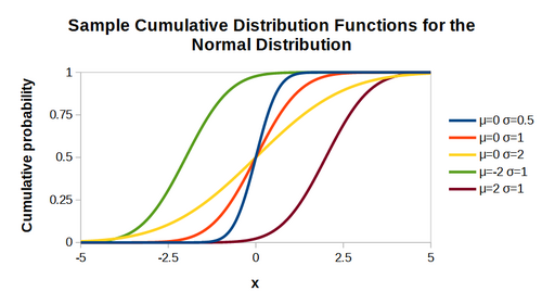 Normal distribution CDF plots.png