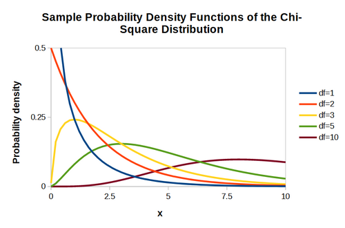 Chi square distribution PDF plots.png