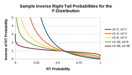 F distribution inverse RT probability plots.png