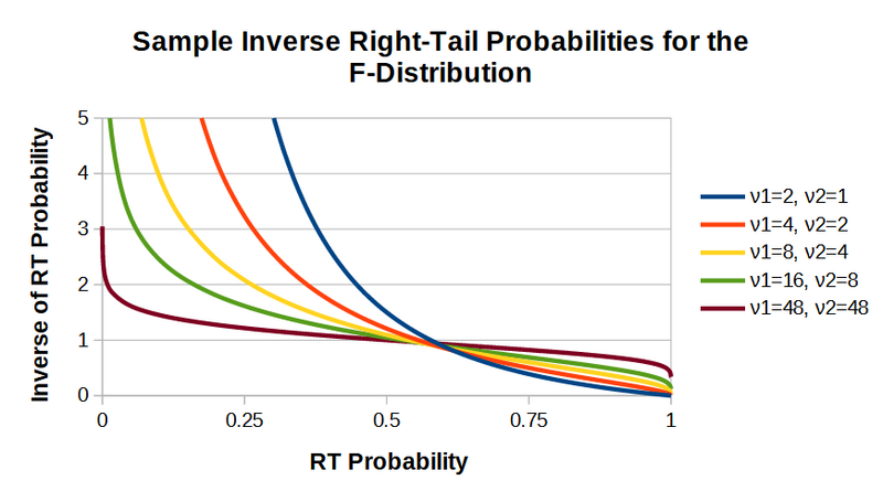 File:F distribution inverse RT probability plots.png