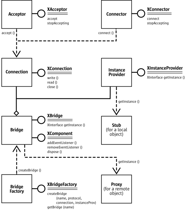 LibreOffice Developer's Guide: Chapter 2 - Professional UNO - The ...