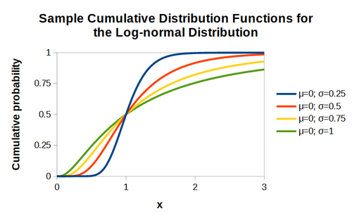Lognormal distribution CDF plots.png