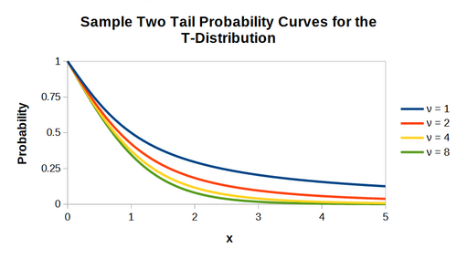 T distribution two tail plots.png