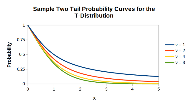 File:T distribution two tail plots.png