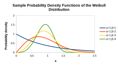 Weibull distribution PDF plots.png