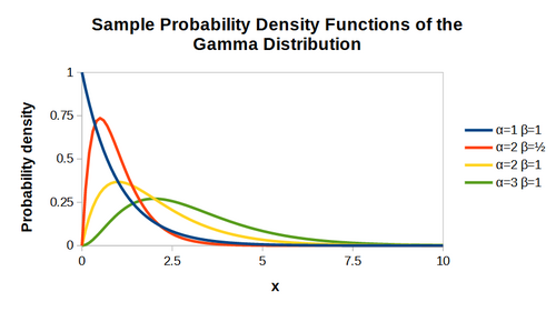 Gamma distribution PDF plots.png