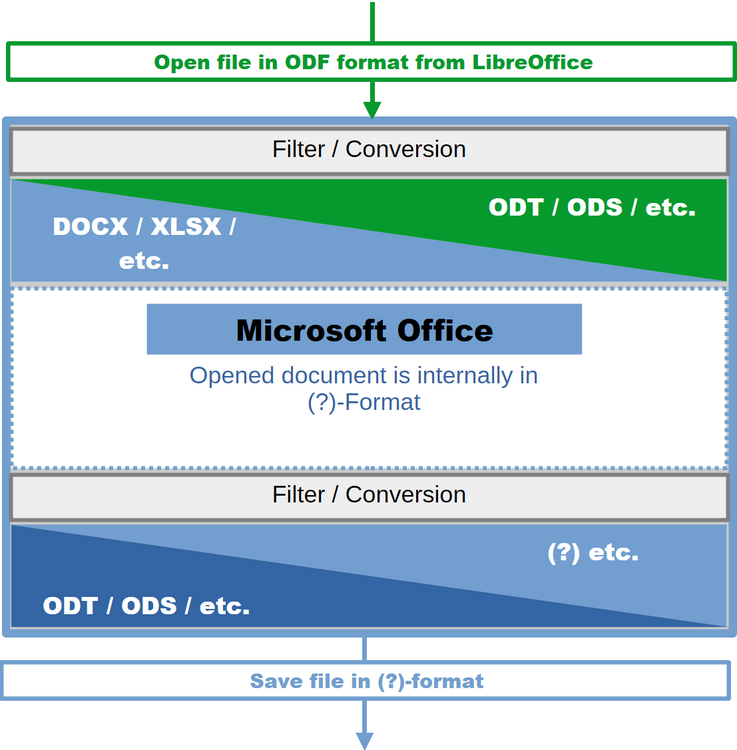 Open file in ODF format from LibreOffice