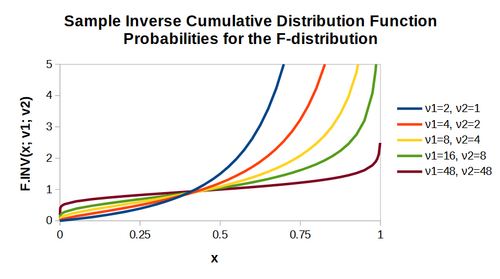 F distribution inverse CDF probability plots.png