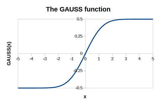 Gauss function plot.png