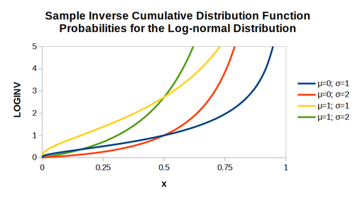 Lognormal distribution inverse CDF probability plots.png