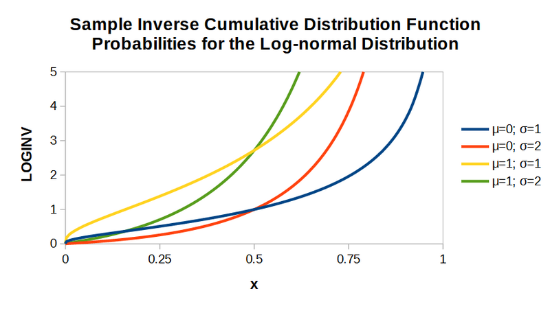 File:Lognormal distribution inverse CDF probability plots.png