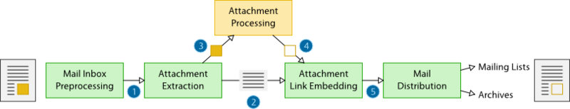 File:2011-03-05 Attachments for Mailing Lists - Structure.png