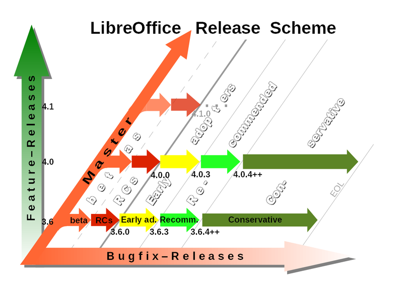 File:LibOReleaseLifecycle1.png