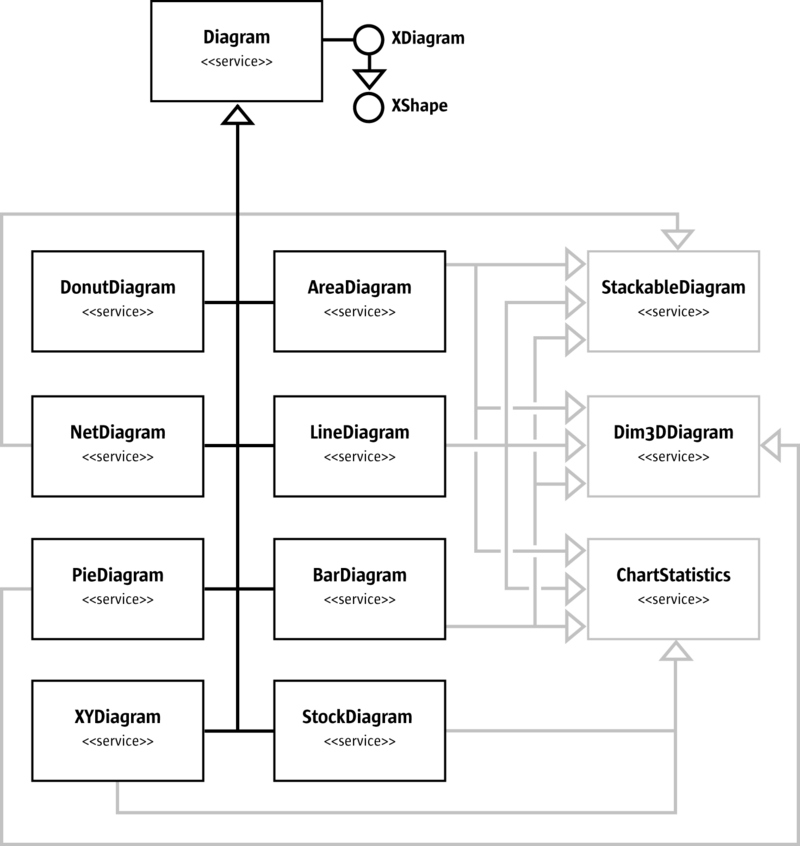 LibreOffice Developer's Guide Chapter 10 Charts The Document