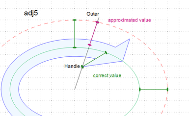 Difference between correct and approximated value for adj5