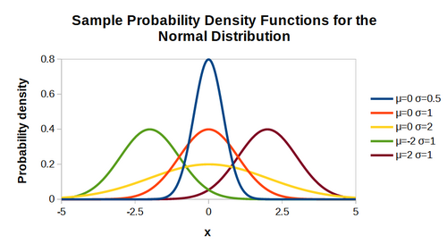 Normal distribution PDF plots.png