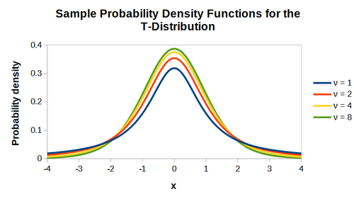 T distribution PDF plots.png