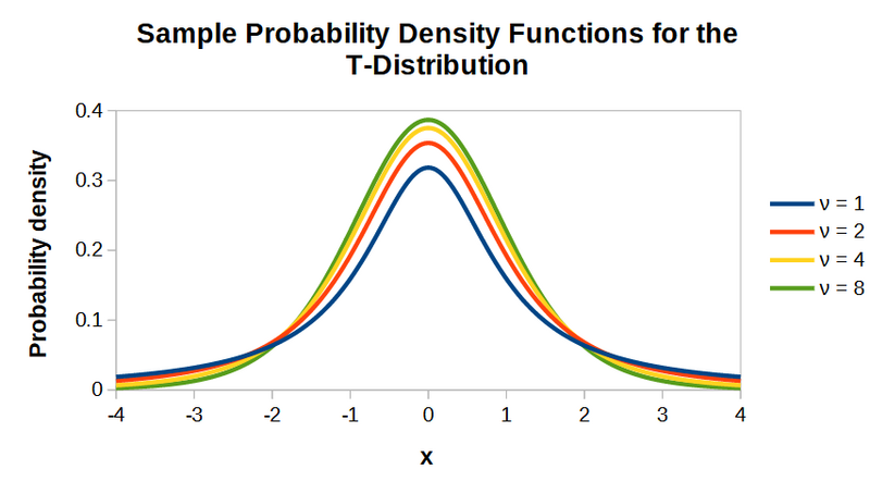 File:T distribution PDF plots.png