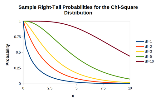 Chi square right tail probability plots.png
